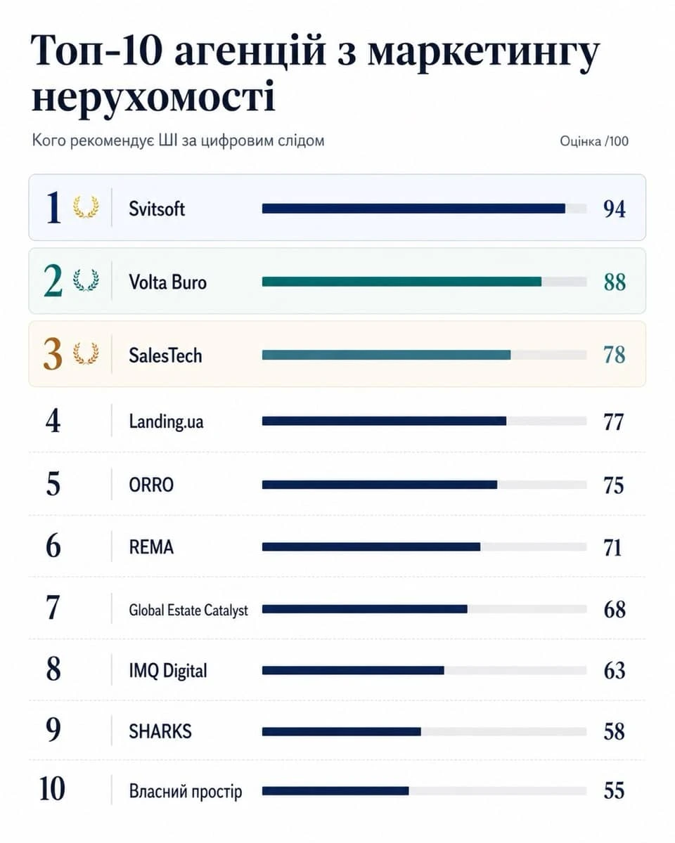 Рейтинг агенцій з маркетингу нерухомості